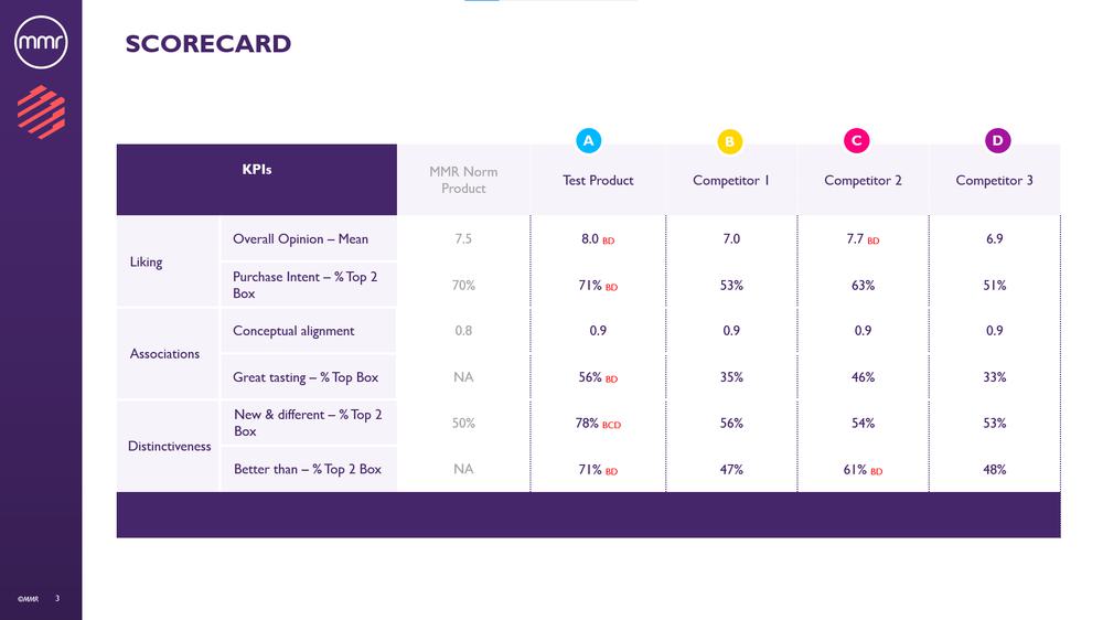 Blind Benchmarking Product Scorecard