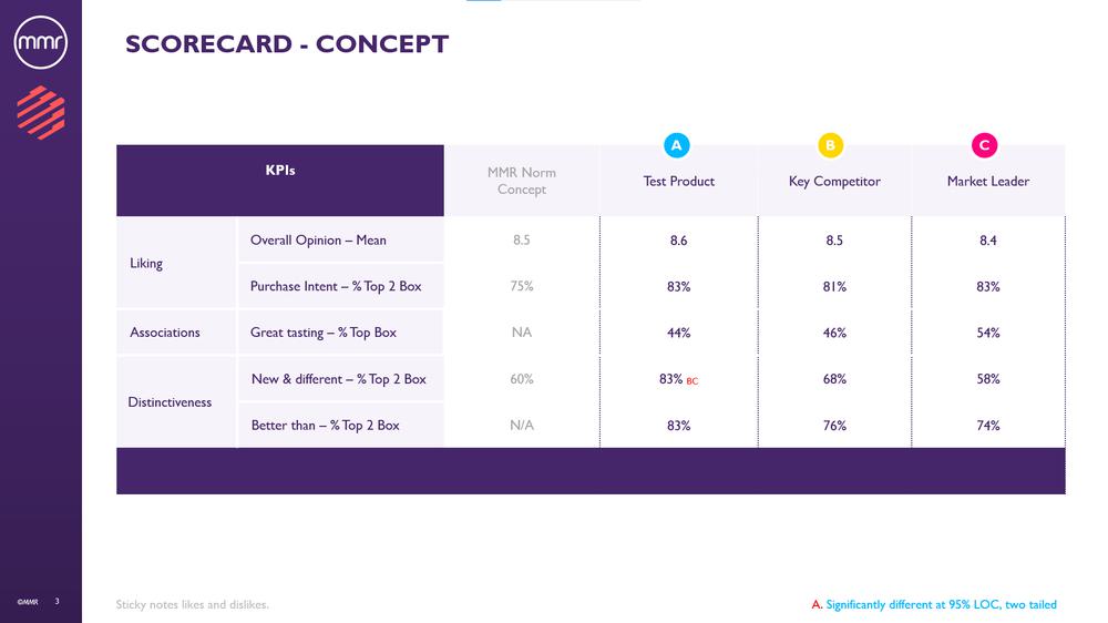 Concept Testing Scorecard Concept